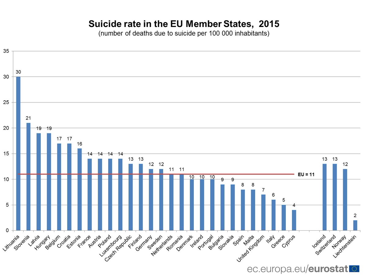 какое место занимает россия по самоубийству