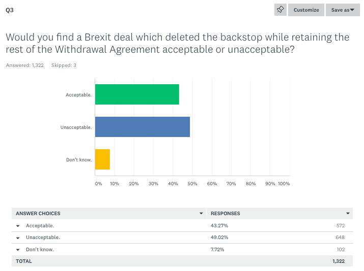 Almost half of Party members oppose the Withdrawal Agreement even